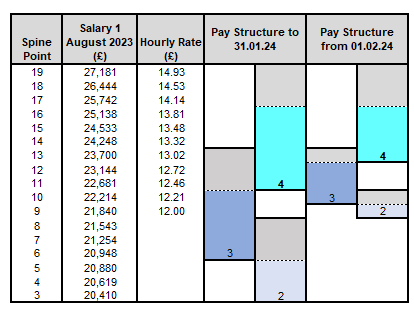 A table showing the pay uplifts for colleagues on grades 2 to 4. Grade 2 now starts at spine point 9 (£21,828 per annum, £12 an hour), grade 3 starts at spine point 10 (£22,214pa, £12.21ph) and grade 4 starts at spine point 13 (£23,700pa, £13.02ph)
