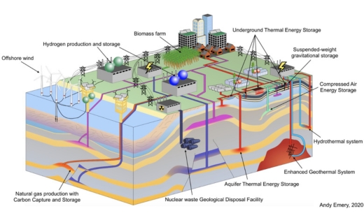 Diagram of the process of extracting geothermal and other forms of subsurface energy. Energy is extracted from heat in rocks and water deep underground. It is brought to the surface where that heat is used to generate electricity.