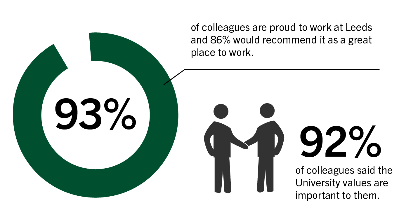 Staff survey statistics. 93% of colleagues said they were proud to work at the University, 92% said our values are important to them and 86% would recommend the University as a great place to work. 