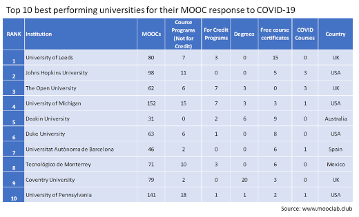 The MoocLabs table for online course provision during the Covid-19 pandemic, showing Leeds at the top. July 2020