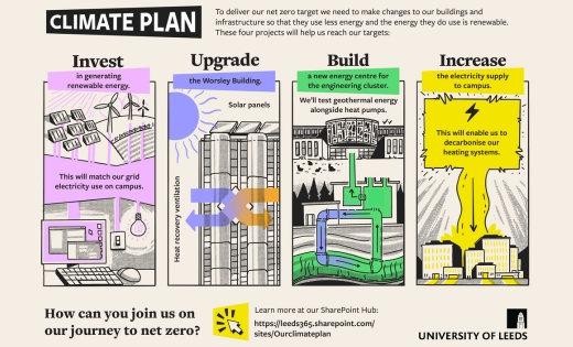 Four projects are illustrated and accompanied with the headings 'Invest in generating renewable energy’ ‘Upgrade the Worsley Building’, ‘Build a new energy centre for the engineering cluster’ and 'Increase the electricity supply to campus'. 