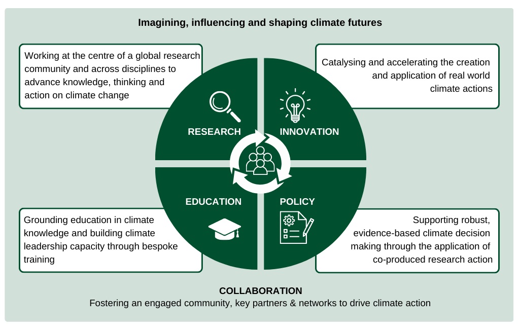 Schematic representing the Priestley Centre for Climate Futures vision of integrated research, innovation, policy and education underpinned by collaborations.
